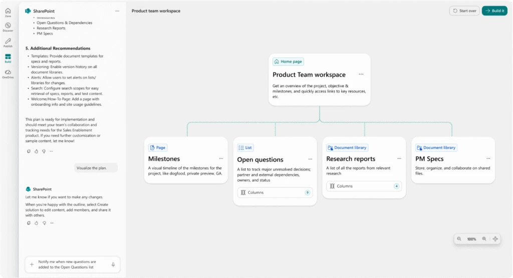 Screenshot of a SharePoint &ldquo;Product Team workspace&rdquo; page with a central card connected to four sections: Milestones, Open questions, Research reports, and PM specs. A navigation panel appears on the left, and the workspace layout is displayed as a visual diagram.