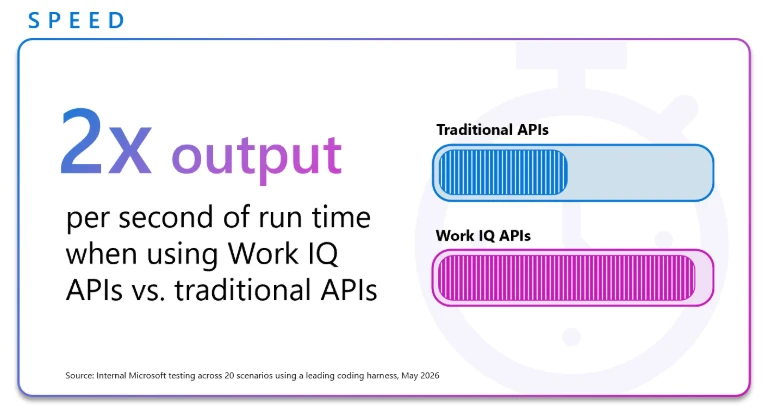 The image illustrates a comparison chart showing that Work IQ APIs process two times faster than traditional APIs in terms of run time per second.
AI-generated content may be incorrect.