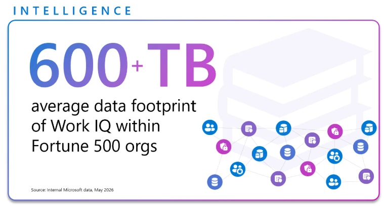 The image illustrates a visual representation showing that the average data footprint of Work IQ within Fortune 500 organizations is over 600 terabytes, based on internal Microsoft data from May 2026.
AI-generated content may be incorrect.