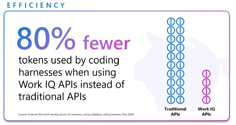 The image illustrates that Work IQ APIs use 80% fewer tokens than traditional APIs in coding harnesses, according to Microsoft's internal testing.
AI-generated content may be incorrect.