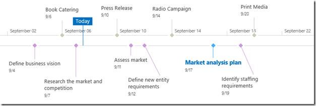 A timeline view with milestones called out