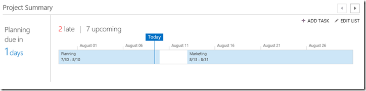 timeline view on project summary page