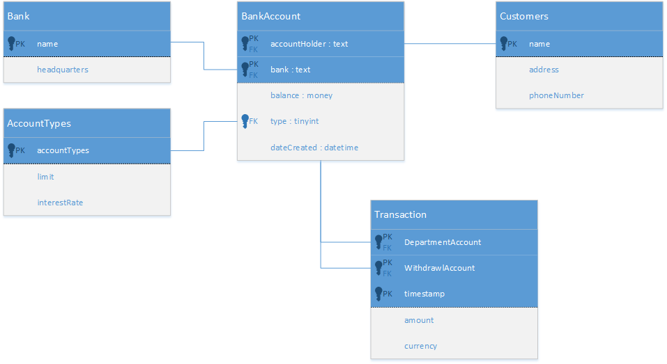 Visio UML database notation