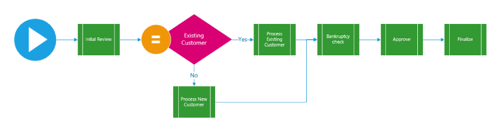 SharePoint Workflow Stage View A Stage View of a SharePoint 2013 Workflow