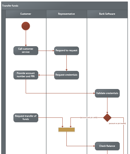 Visio UML Activity diagram Visio UML Activity diagram