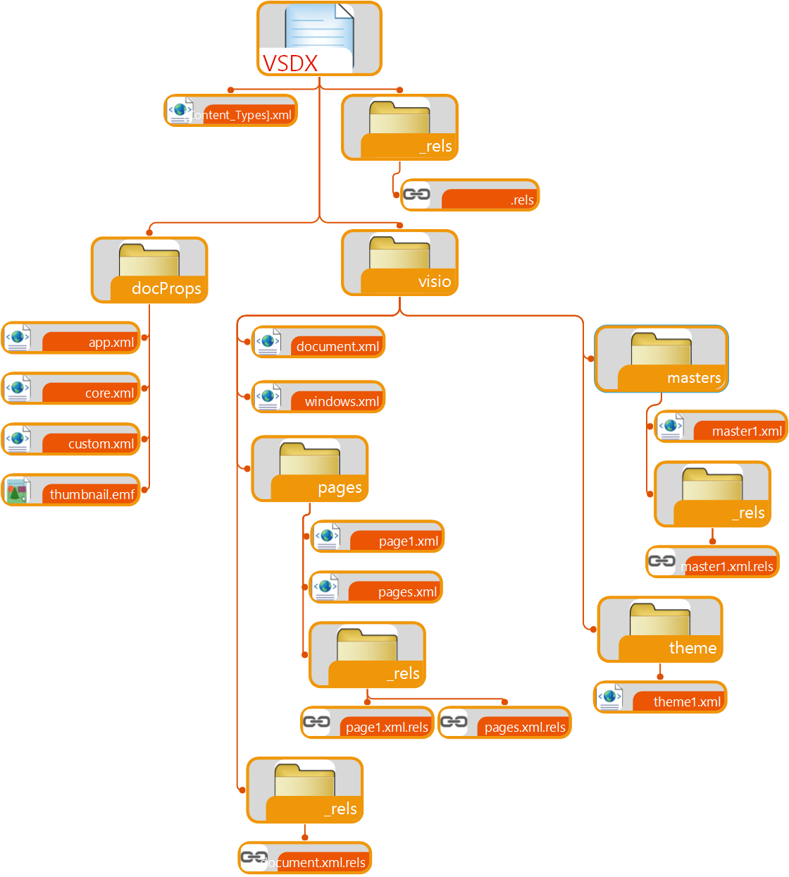 Structure of a Visio file Structure of a Visio file