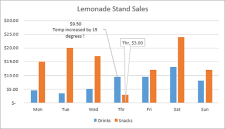 Bar chart with new data callout displayed