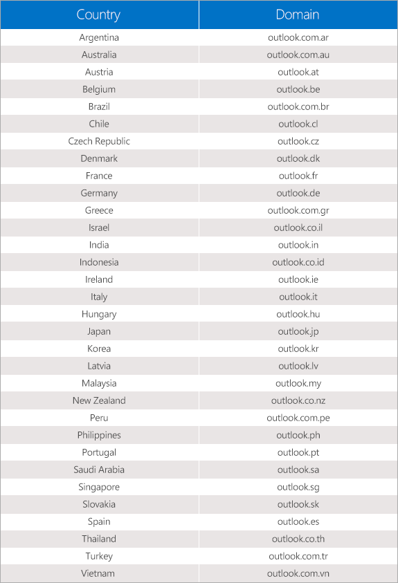 Two-column table displaying countries and outlook domains for each