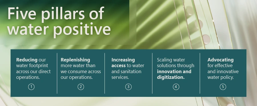 This image illustrates the 5 pillars of water positive: Reducing our water footprint across our direct operations; Replenishing more water than we consume across our operations; Increasing access to water and sanitation services; Scaling water solutions through innovation and digitization; Advocating for effective and innovative water policy.