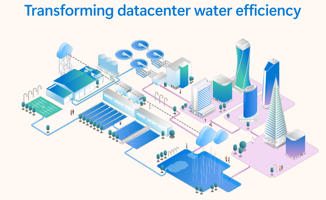 This image depicts the flow of water through a datacenter building and the areas surrounding the datacenter, including rainwater capture and onsite water filtration capabilities that can help minimize the amount of water required from municipal systems.