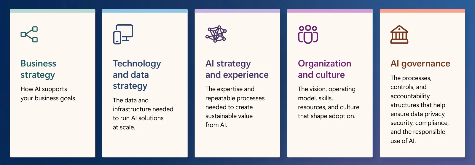 The five drivers that contribute to an organization’s ability to deliver value with AI, from The AI Strategy Roadmap: business strategy, technology and data strategy, AI strategy and experience, organization and culture, AI governance.