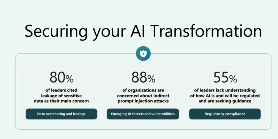 Securing your AI Transformation
80% of leaders cited leakage of sensitive data as their main concern
Data oversharing and leakage
88% of organizations are concerned about indirect prompts injection attacks
Emerging AI threats and vulnerabilities
55% of leaders lack understanding of how AI is and will be regulated and are seeking guidance
Regulatory compliance
