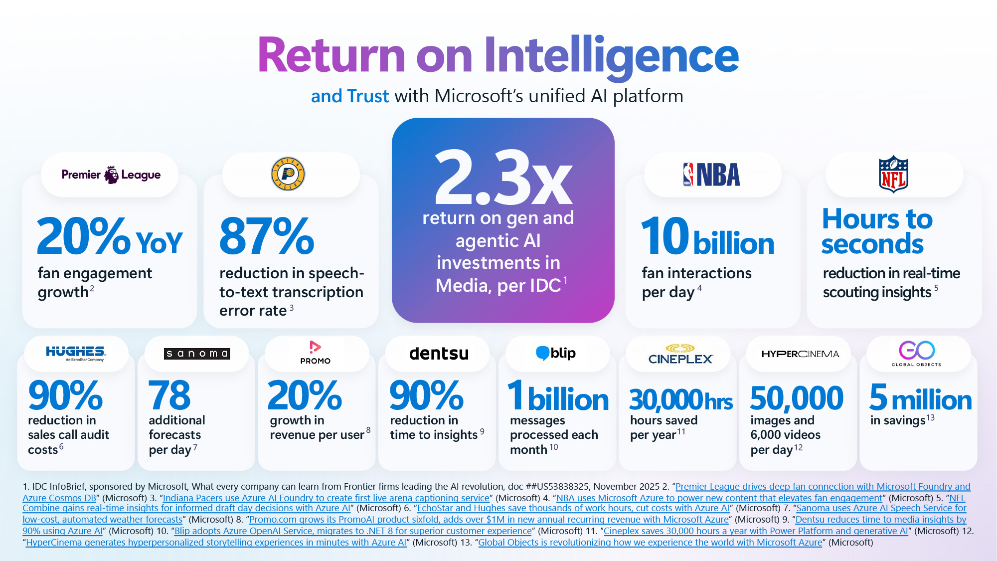 Infographic illustrating ‘Return on Intelligence and Trust with Microsoft’s unified AI platform,’ showing 2.3x ROI from generative and agentic AI and metrics such as increased fan engagement, reduced transcription errors, faster real-time insights, billions of interactions, and significant time and cost savings across media, sports, and entertainment organizations.