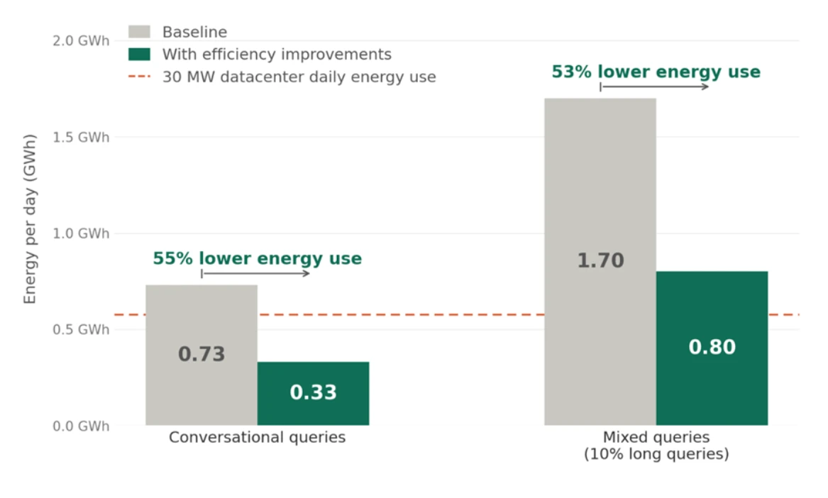 Chart demonstrating energy required to serve 1 billion queries per day.