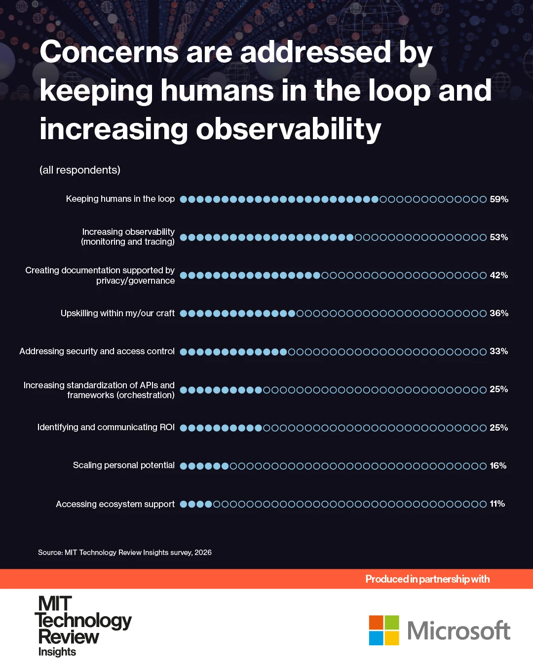 MIT Technology Review Insights survey chart titled &ldquo;Concerns are addressed by keeping humans in the loop and increasing observability.&rdquo; Respondents most frequently identified keeping humans in the loop (59%) and increasing observability/monitoring and tracing (53%) as key ways to address concerns around AI agents. Other approaches include creating privacy-governed documentation (42%), upskilling within one&rsquo;s craft (36%), addressing security and access control (33%), API and framework standardization (25%), identifying and communicating ROI (25%), scaling personal potential (16%), and accessing ecosystem support (11%)