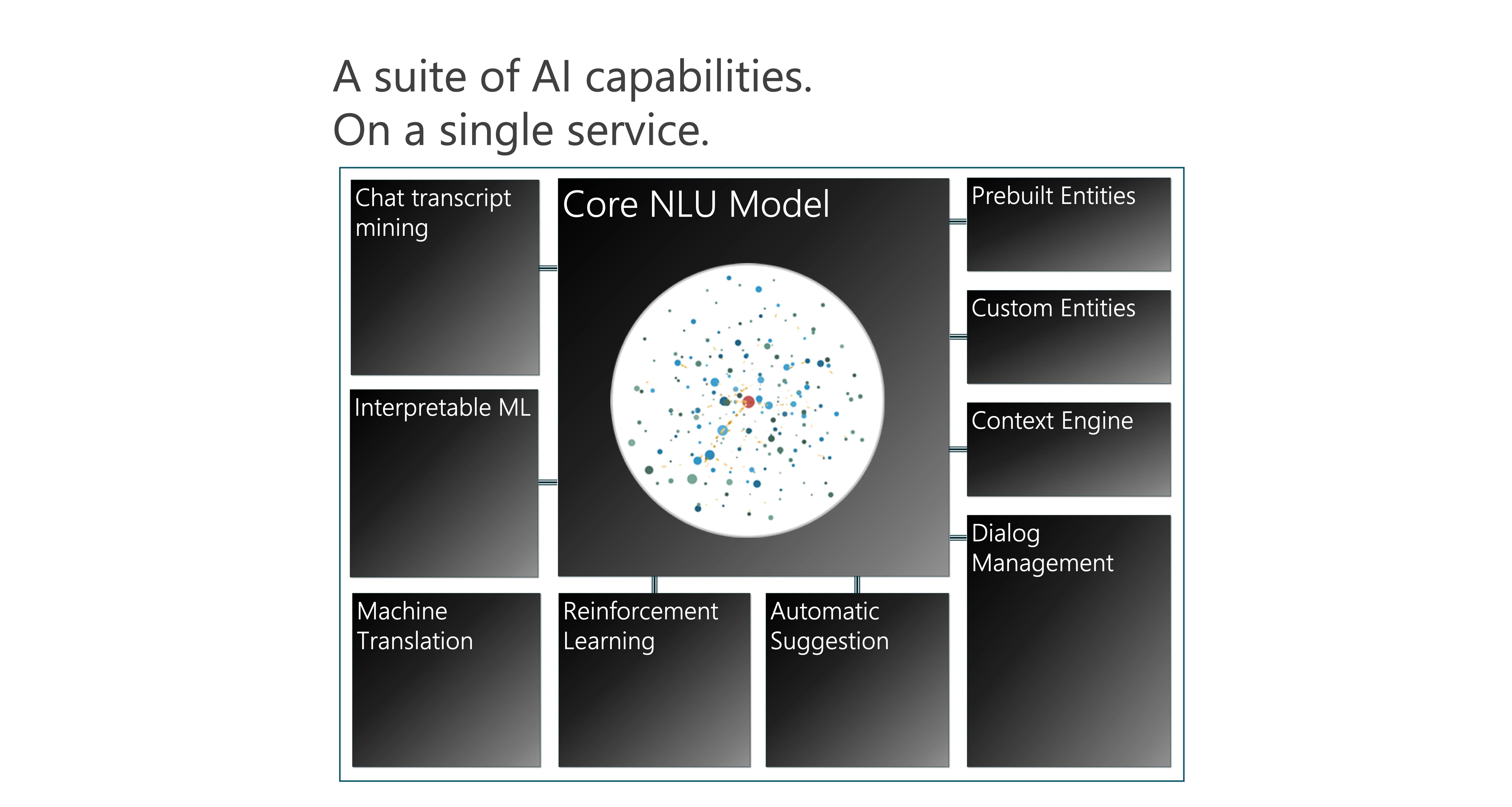 In Power Virtual Agents, conversational AI is infused in each step of the bot building journey, wrapped in an experience friendly to business users. All these are made possible by hosting multiple AI models and AI capabilities on a single service, the core of which is PVA&rsquo;s transformed-based NLU model NLU model. 