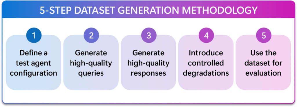 Five-step process for dataset generation: define test agent configuration, generate high-quality queries, generate high-quality responses, introduce controlled degradations, and use the dataset for evaluation.