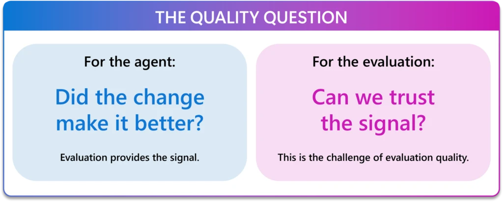 Side-by-side comparison of evaluation questions: for the agent, “Did the change make it better?” and for the evaluation, “Can we trust the signal?” with note that evaluation quality is the challenge.