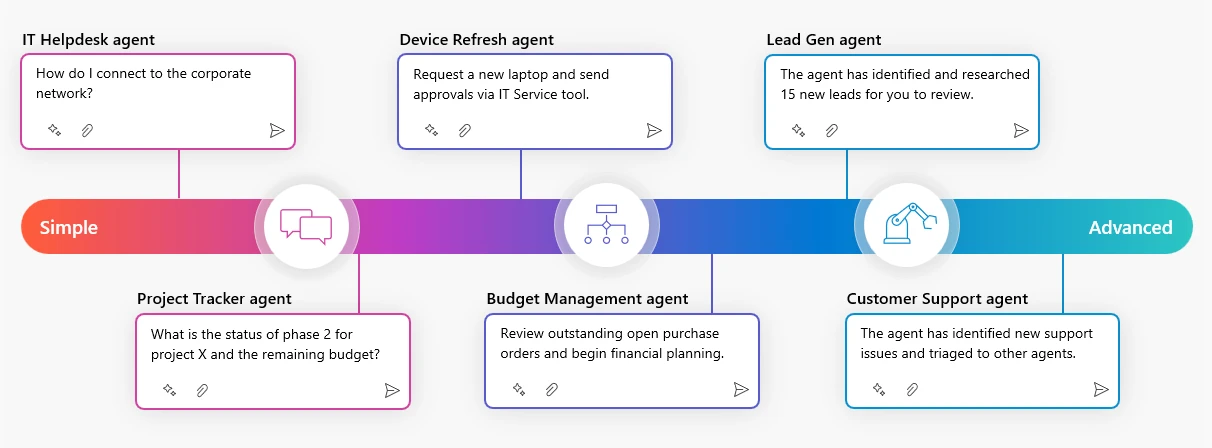 A graphic illustrating various agents ranging from simple agents to advanced agents, including an IT Helpdesk agent, a Project Tracker agent, a Device Refresh agent, a Budget Management agent, a Lead Gen agent, and a Customer Support agent.