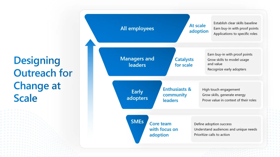 A funnel diagram depicting stakeholders that contribute to enterprise-wide agent adoption