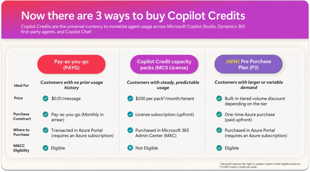 A screenshot detailing Copilot Studio's licensing options, including Pay-as-you-go, Copilot Credit capacity packs, and Pre-Purchase Plan