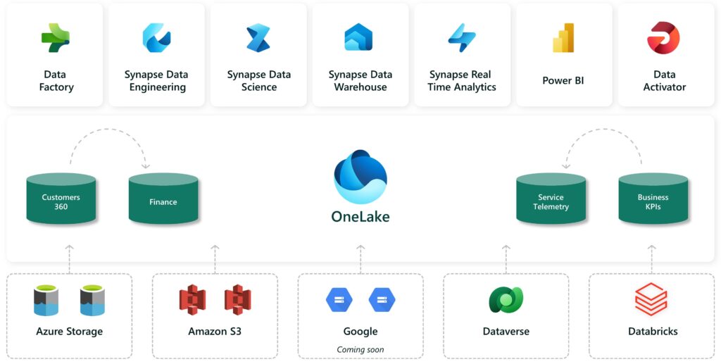 Image showing icons for the seven workloads of Fabric including Data Factory, Synapse Data Engineering, Synapse Data Warehouse, Synapse Data Science, Synapse Real-Time Analytics, Power BI, and Data Activator. Underneath the workload icons is the icon for OneLake. Underneath the OneLake icon are three boxes, one for Azure, Amazon and Google. The image shows different services for Azure, Amazon Web Services, and Google connecting their data to OneLake, shown with arrows. 