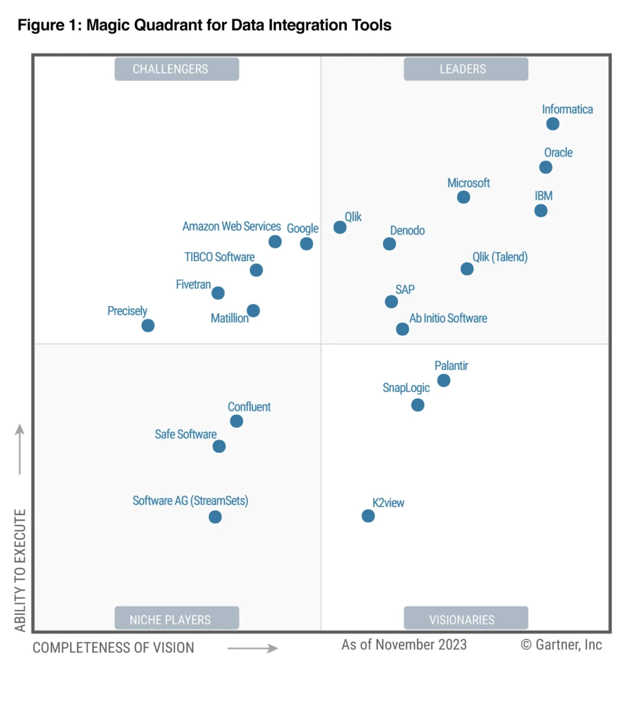 Figure 1: Magic Quadrant for Data Integration Tools