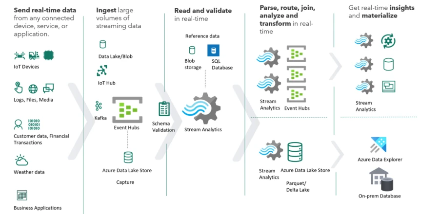 Azure Streaming Data Platform architecture