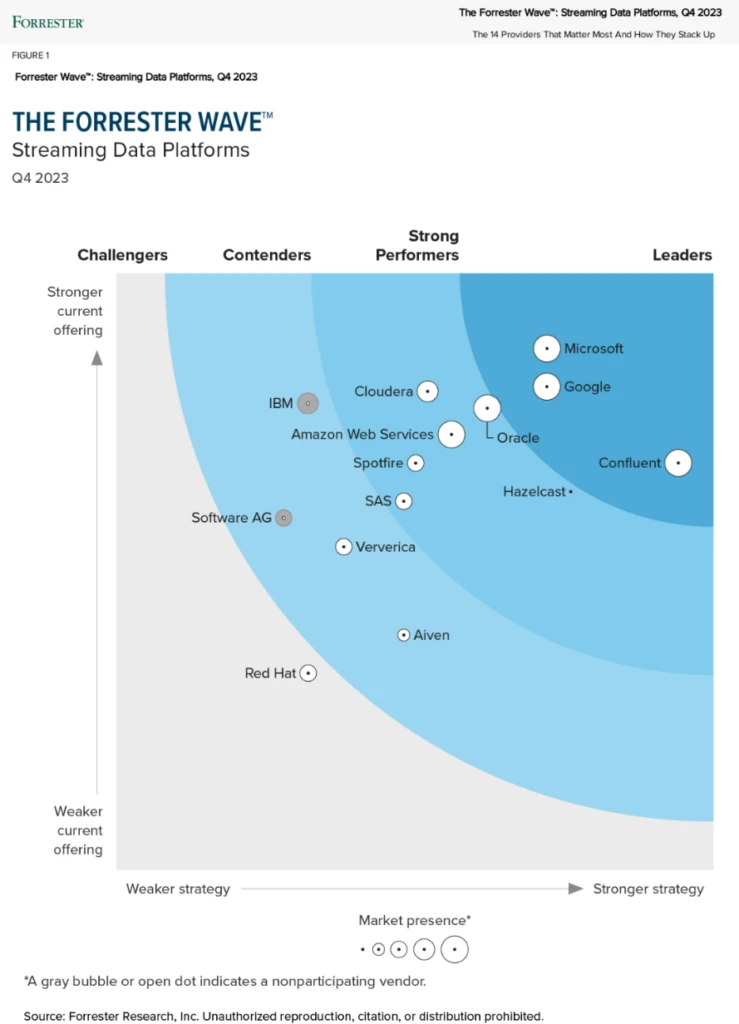 The Forrester Wave&trade; Streaming Data Platform figure
