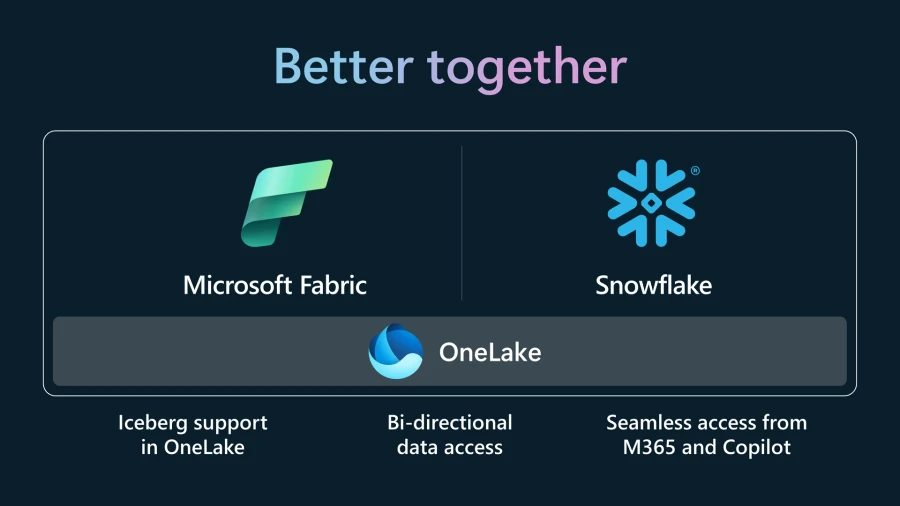 Flowchart of Microsoft Fabric and Snowflake Partnership: Bi-directional data access pivoted on open format Apache Iceberg support in OneLake