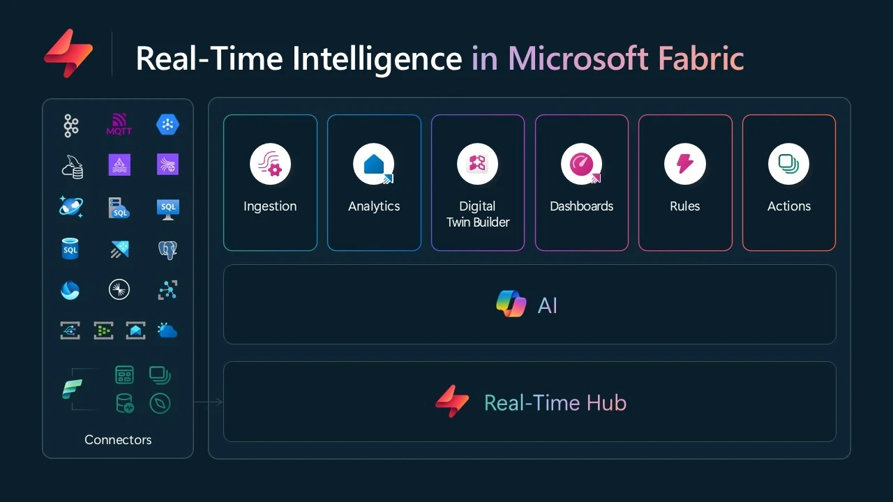 Real-Time Intelligence architecture.