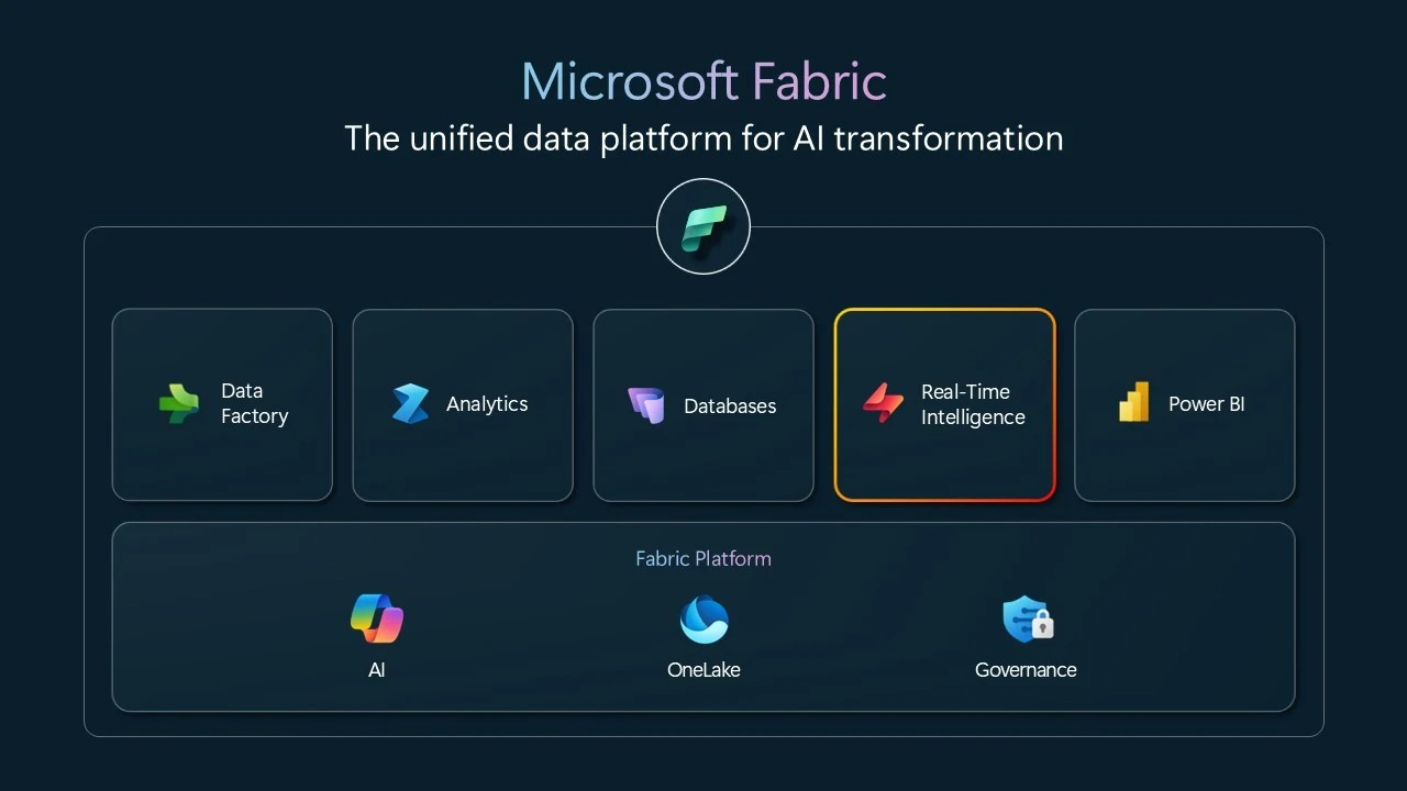Microsoft Fabric showing five workloads.
