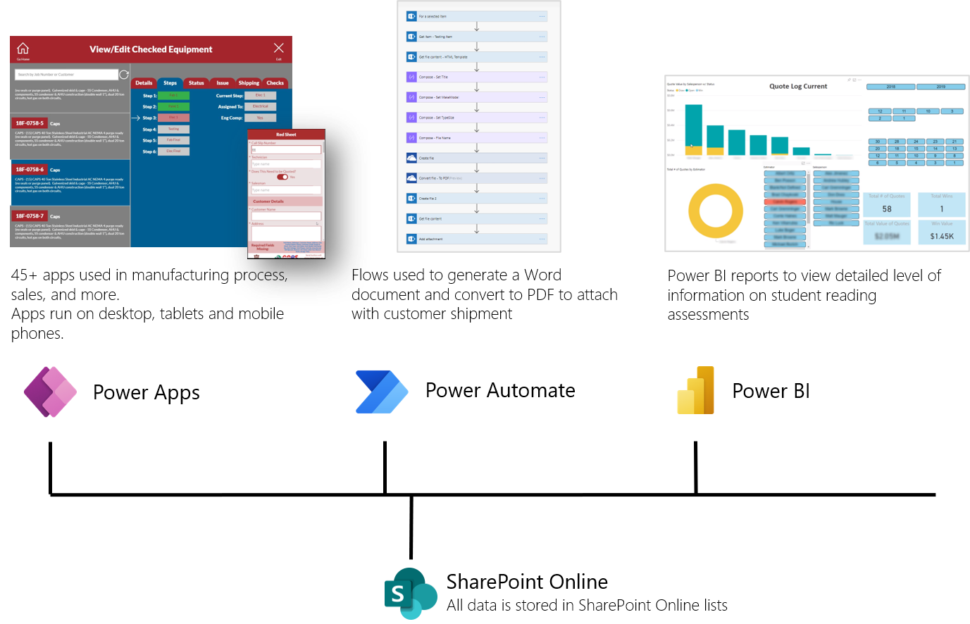 High level solution architecture diagram