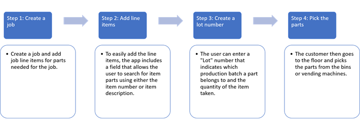 Process flow diagram for a job