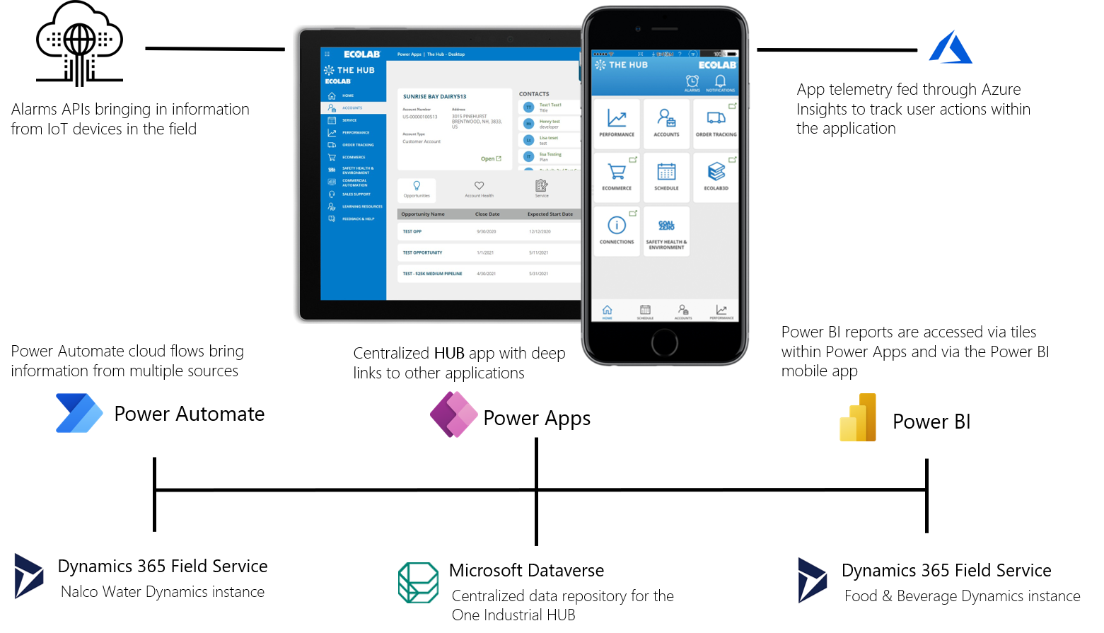 Solution architecture diagram for the Ecolab HUB