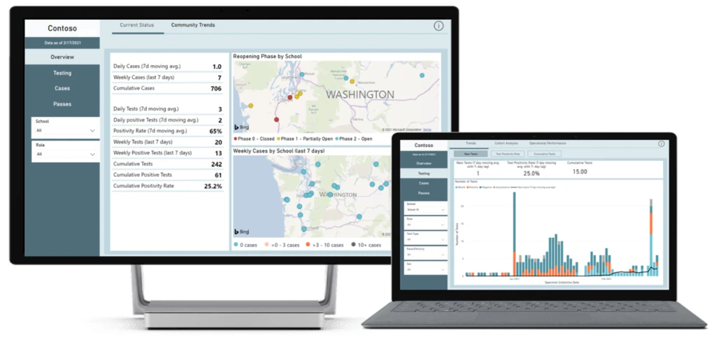 Analytics dashboard showing overview of key safety metrics and view of the Testing tab
