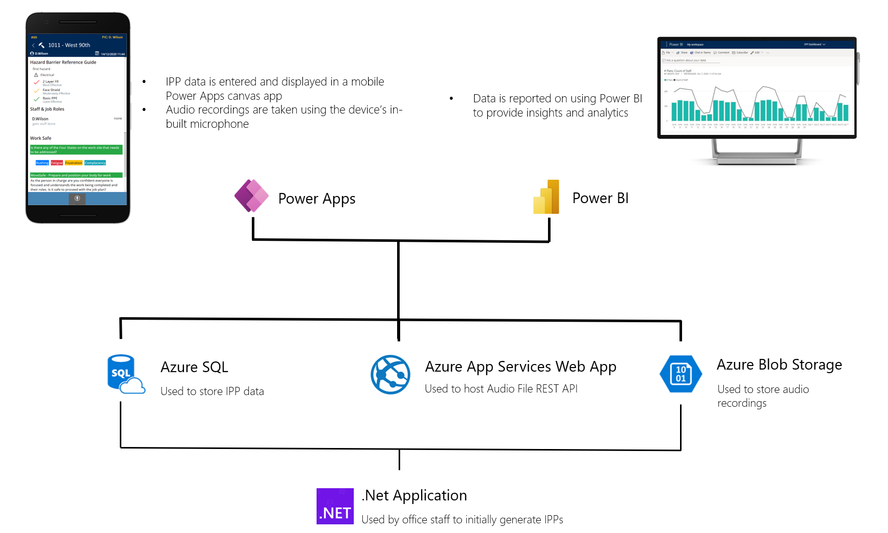 Solution architecture diagram