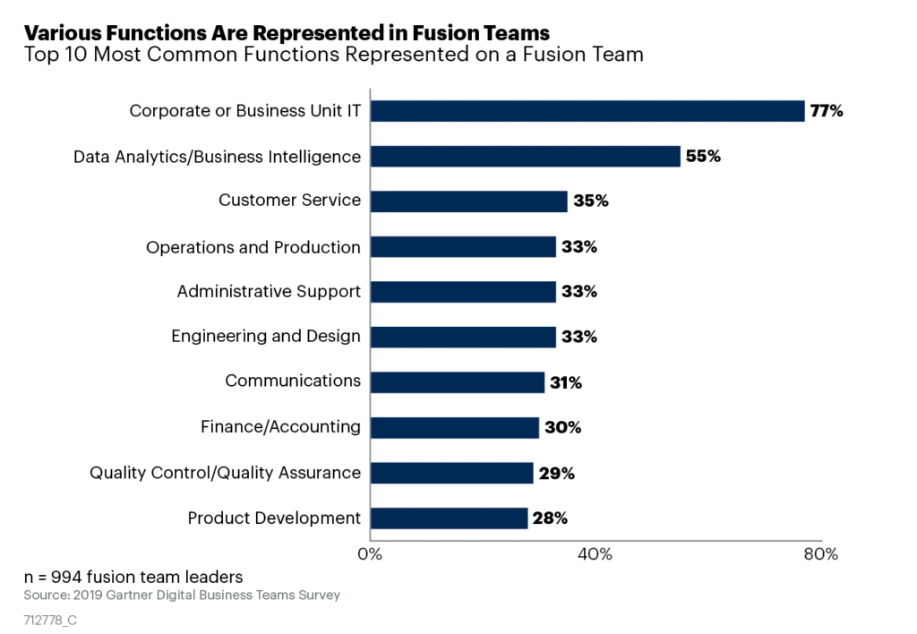 Top 10 most common functions are represented in fusion teams 