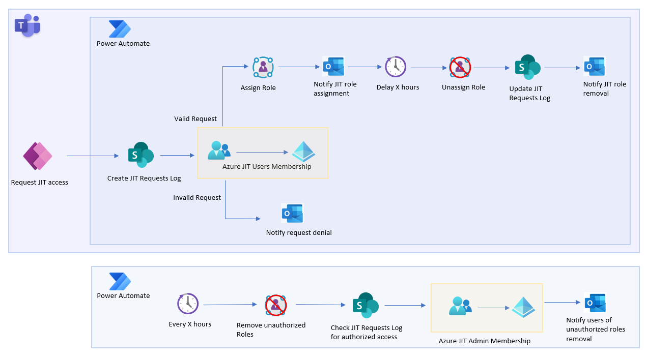 Image describing the design of the JIT app and the various Power Platform services utilized