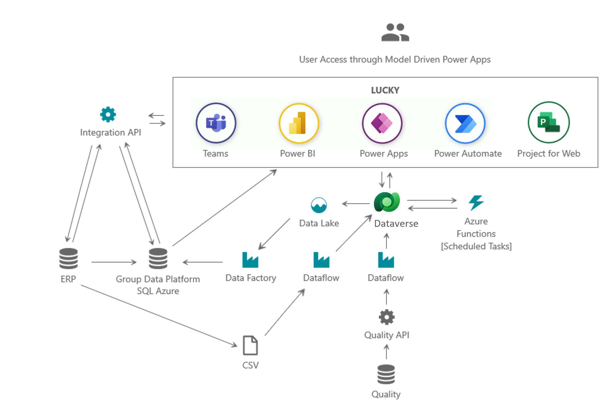 Solution architecture for Project Lucky