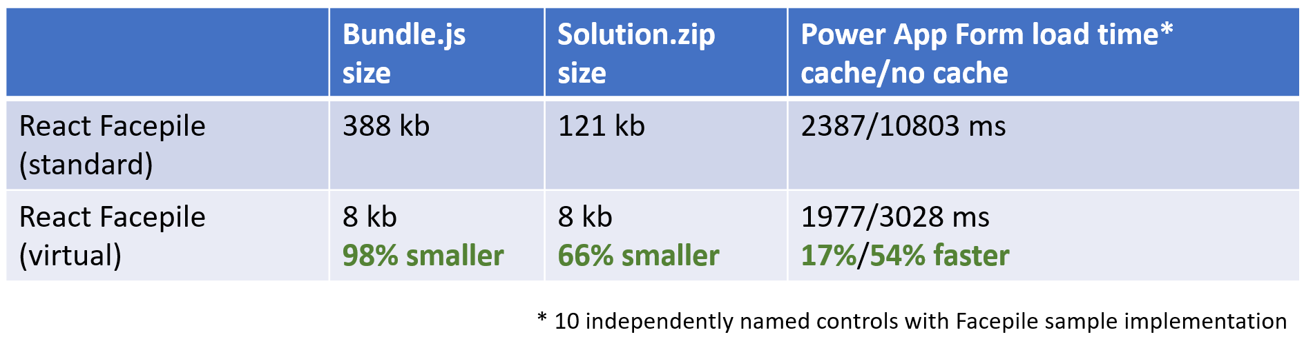 Performance numbers for virtual controls showing 98% smaller bindle size and faster load times