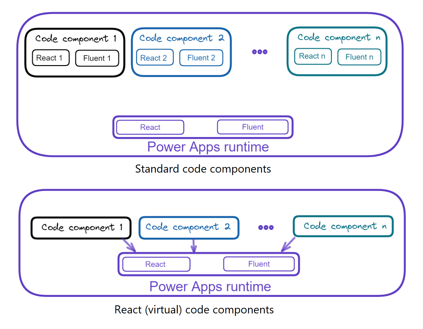 Standard vs React (virtual) code components