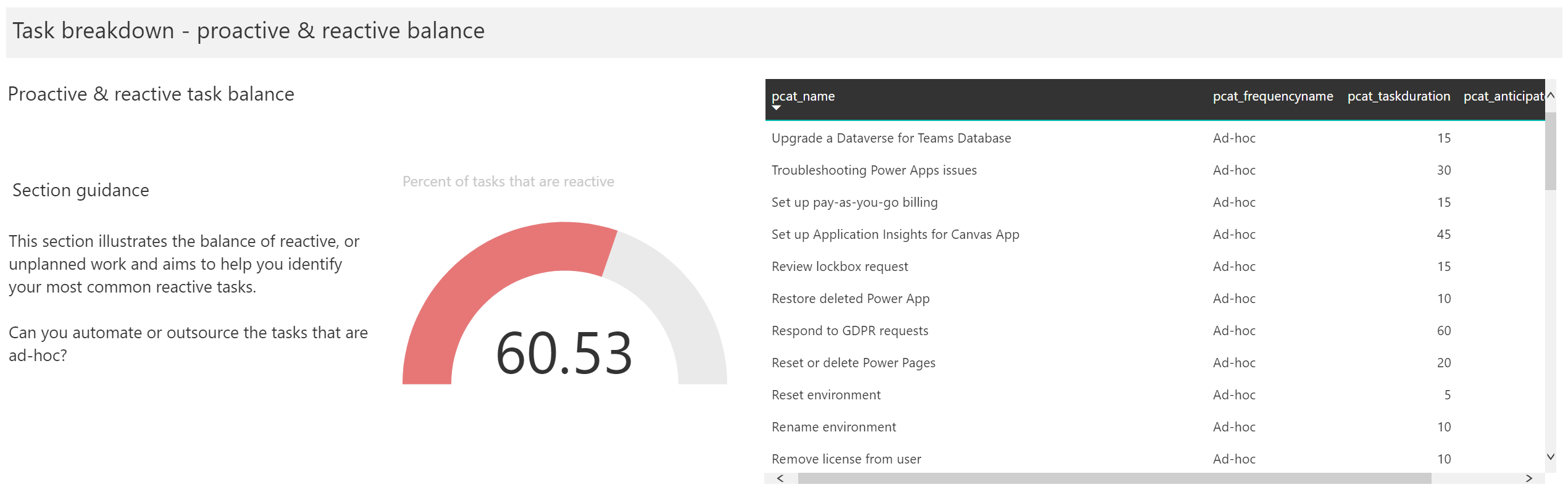 A screenshot of the Power BI dashboard. This screenshot illustrates a section in the report encouraging users to look for opportunities to automate, outsource or innovate solutions to. It displays the percentage of tasks that are reactive.