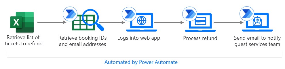 Ticket refund process flowchart