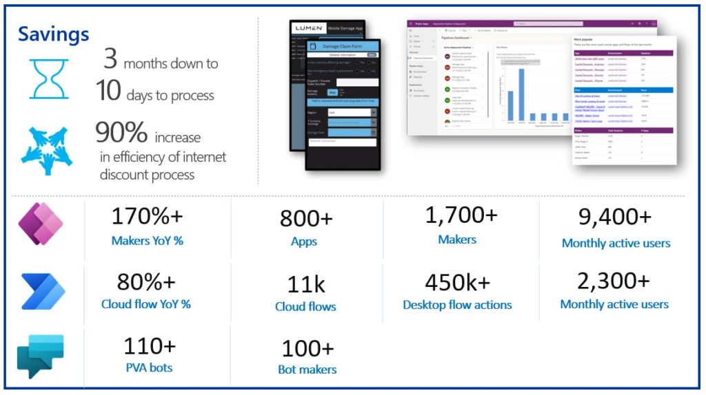 Infographic showing the benefits Lumen Technology gained from Power Platform along with statistics of app makers, flow makers, chatbot makers etc.