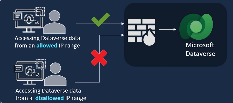 Limit access to business data only from the allow-listed IP ranges.