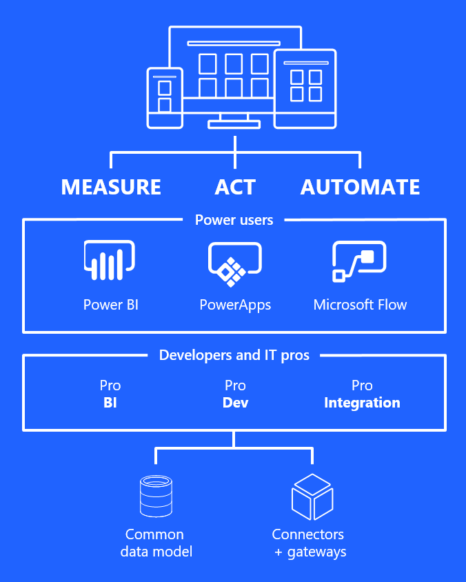 Common Data Model