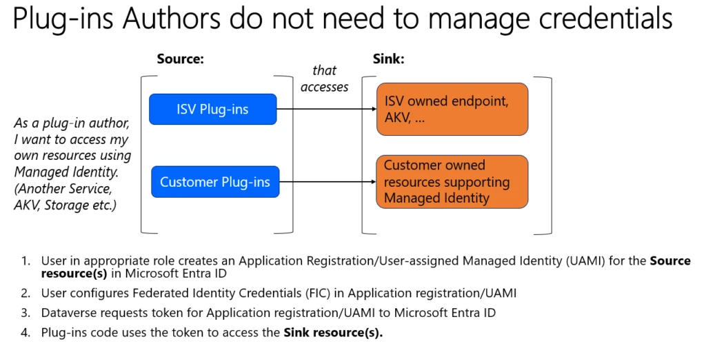 Scenario illustrating Managed identity support for Dataverse plug-ins