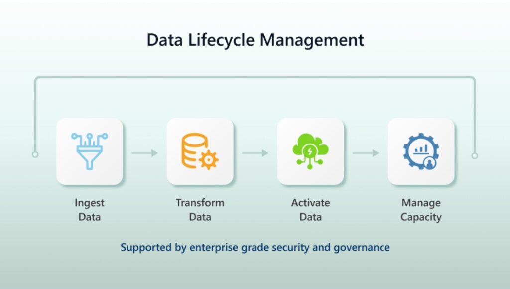 Data Lifecycle Management graphic