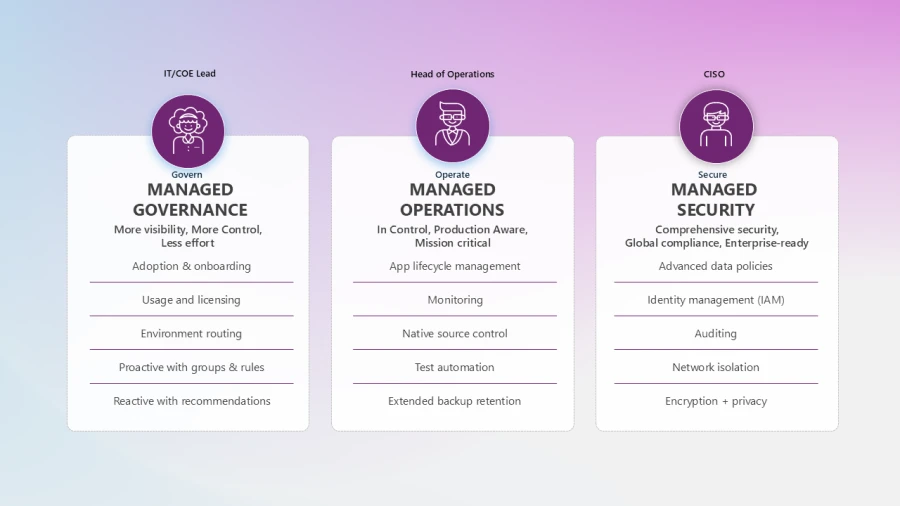 A slide explaining the managed governance, managed operations and managed security concepts.